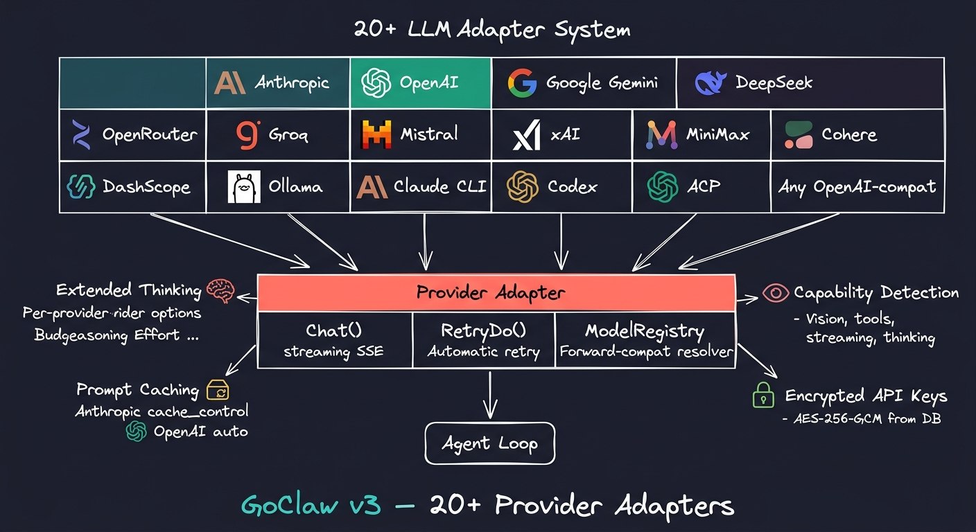 Provider Adapters